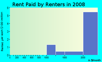 Rent paid by renters in 2009 in Kings Highway North Historic District in Westport neighborhood in CT