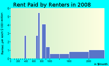 Rent paid by renters in 2009 in Hale Court in Westport neighborhood in CT