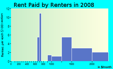 Rent paid by renters in 2008 in Tashua in Trumbull neighborhood in CT