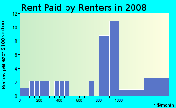 Rent paid by renters in 2009 in Old Hill in Westport neighborhood in CT