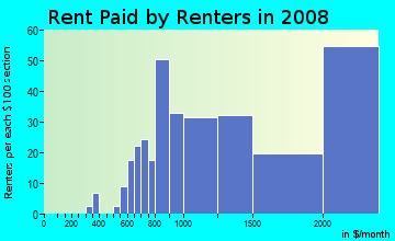 Rent paid by renters in 2009 in Saugatuck in Westport neighborhood in CT