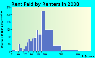 Rent paid by renters in 2009 in Upper Madison in Bridgeport neighborhood in CT