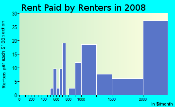 Rent paid by renters in 2009 in East Side in Stamford neighborhood in CT