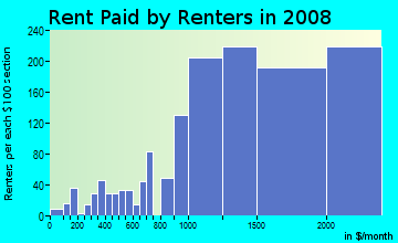Rent paid by renters in 2009 in Ridgeway in Stamford neighborhood in CT