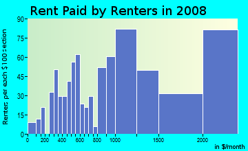 Rent paid by renters in 2009 in Hubbard Heights in Stamford neighborhood in CT