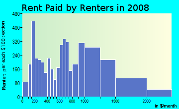 Rent paid by renters in 2009 in West Side in Stamford neighborhood in CT