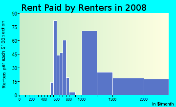 Rent paid by renters in 2009 in Golden Hill in Norwalk neighborhood in CT