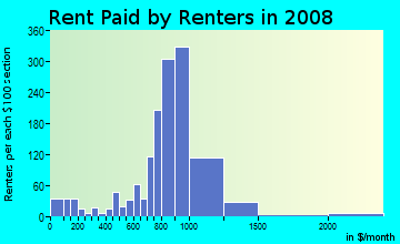 Rent paid by renters in 2009 in Beaver Hills in New Haven neighborhood in CT