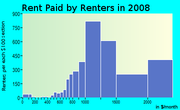 Rent paid by renters in 2009 in Barnaby Woods in Washington neighborhood in DC