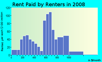 Rent paid by renters in 2009 in Brentwood in Washington neighborhood in DC