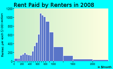 Rent paid by renters in 2009 in Brightwood Park in Washington neighborhood in DC