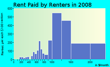 Rent paid by renters in 2009 in George Washington University in Washington neighborhood in DC