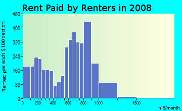 Rent paid by renters in 2009 in Ivy City in Washington neighborhood in DC