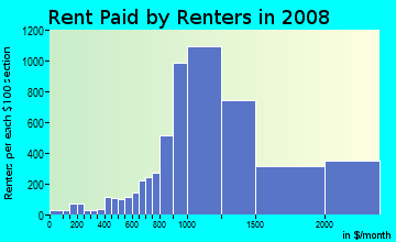 Rent paid by renters in 2009 in Dupont Circle in Washington neighborhood in DC