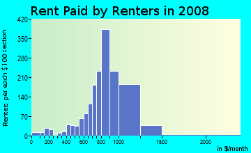Rent paid by renters in 2009 in Capitol Hill in Washington neighborhood in DC
