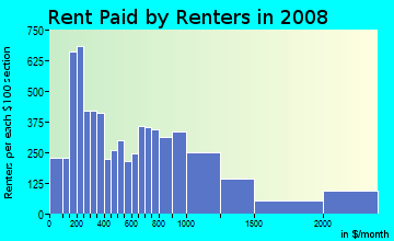 Rent paid by renters in 2009 in Mount Vernon Square in Washington neighborhood in DC