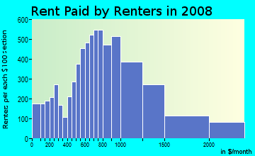 Rent paid by renters in 2009 in Hillcrest in Washington neighborhood in DC