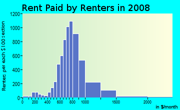 Rent paid by renters in 2009 in Penn Branch in Washington neighborhood in DC
