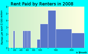 Rent paid by renters in 2009 in Mall in Washington neighborhood in DC