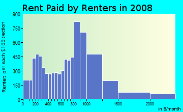 Rent paid by renters in 2009 in Northeast in Washington neighborhood in DC