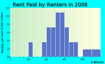 Rent paid by renters in 2009 in Happy Valley in Wilmington neighborhood in DE