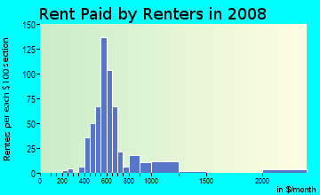 Rent paid by renters in 2009 in The Flats in Wilmington neighborhood in DE