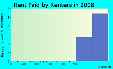 Rent paid by renters in 2009 in Channin in Wilmington neighborhood in DE