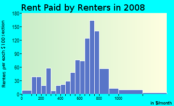 Rent paid by renters in 2009 in Hedgeville in Wilmington neighborhood in DE