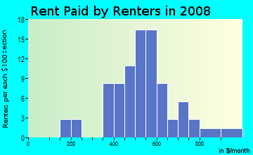 Rent paid by renters in 2009 in Market Street Mall in Wilmington neighborhood in DE