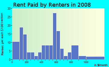 Rent paid by renters in 2009 in Wilmington Waterfront in Wilmington neighborhood in DE