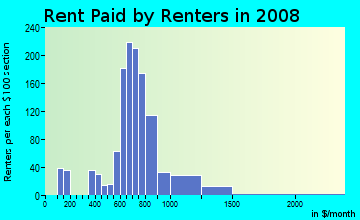 Rent paid by renters in 2009 in Milltown in Wilmington neighborhood in DE