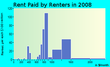 Rent paid by renters in 2009 in Meadowood in Newark neighborhood in DE
