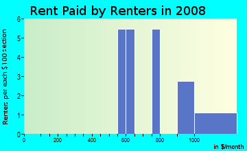 Rent paid by renters in 2009 in Fairmont Mobile Estates in Ruskin neighborhood in FL