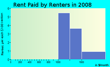 Rent paid by renters in 2009 in Hickory Lakes in Brandon neighborhood in FL