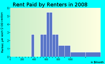 Rent paid by renters in 2009 in Radnor in Bella Vista neighborhood in AR