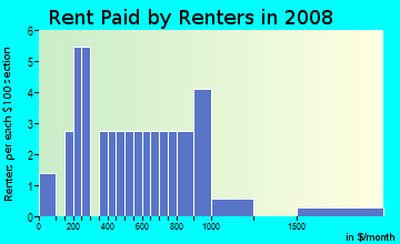 Rent paid by renters in 2009 in Lakeside in Riverview neighborhood in FL