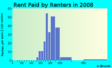 Rent paid by renters in 2009 in Brigadoon on Lake Heather Townhome in Tampa neighborhood in FL