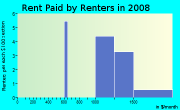 Rent paid by renters in 2009 in Carroll Oaks in Tampa neighborhood in FL