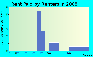 Rent paid by renters in 2009 in Eagle Creek in Tampa neighborhood in FL
