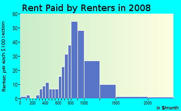 Rent paid by renters in 2009 in Citrus Park Town Center in Tampa neighborhood in FL