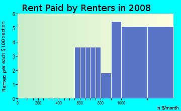 Rent paid by renters in 2009 in Lowell Village in Tampa neighborhood in FL