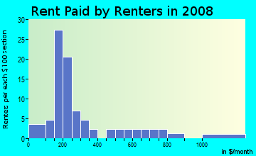 Rent paid by renters in 2009 in Watrous Gardens in Tampa neighborhood in FL