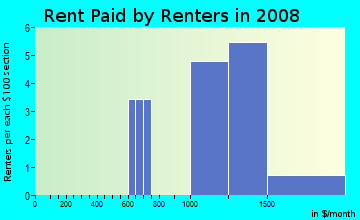 Rent paid by renters in 2009 in Whisper Lake Condo in Tampa neighborhood in FL
