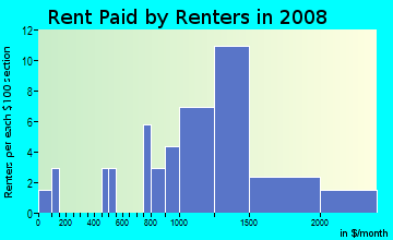 Rent paid by renters in 2009 in Arbor Greene in Tampa neighborhood in FL