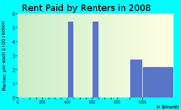 Rent paid by renters in 2009 in Melanie in Bella Vista neighborhood in AR