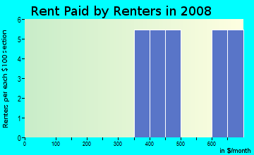 Rent paid by renters in 2009 in Bloomfield Hills in Seffner neighborhood in FL