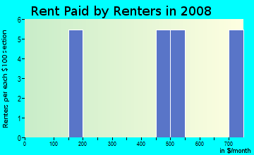 Rent paid by renters in 2009 in Colonial Grove in Tampa neighborhood in FL