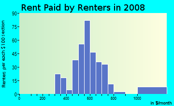 Rent paid by renters in 2009 in Fern Cliff in Tampa neighborhood in FL