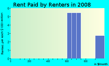 Rent paid by renters in 2009 in Land's End in Bella Vista neighborhood in AR