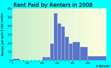 Rent paid by renters in 2009 in Hamner's W E Pine Vista in Tampa neighborhood in FL